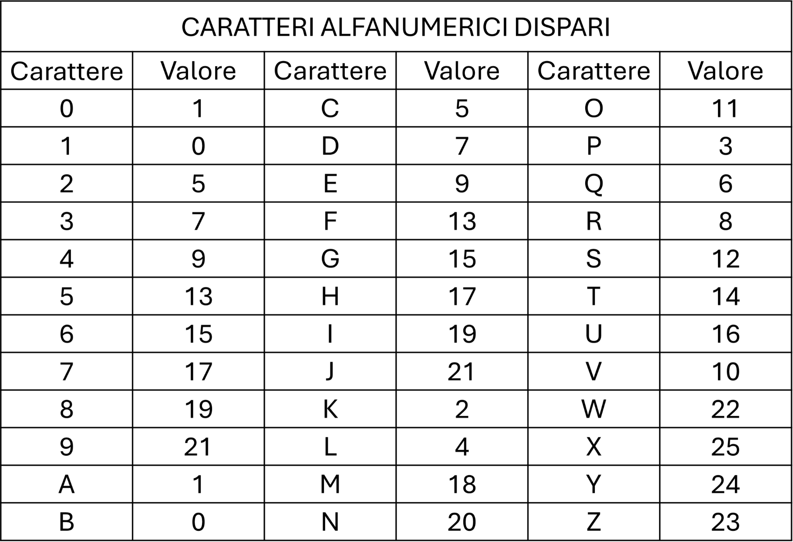 Caratteri Alfanumerici Dispari