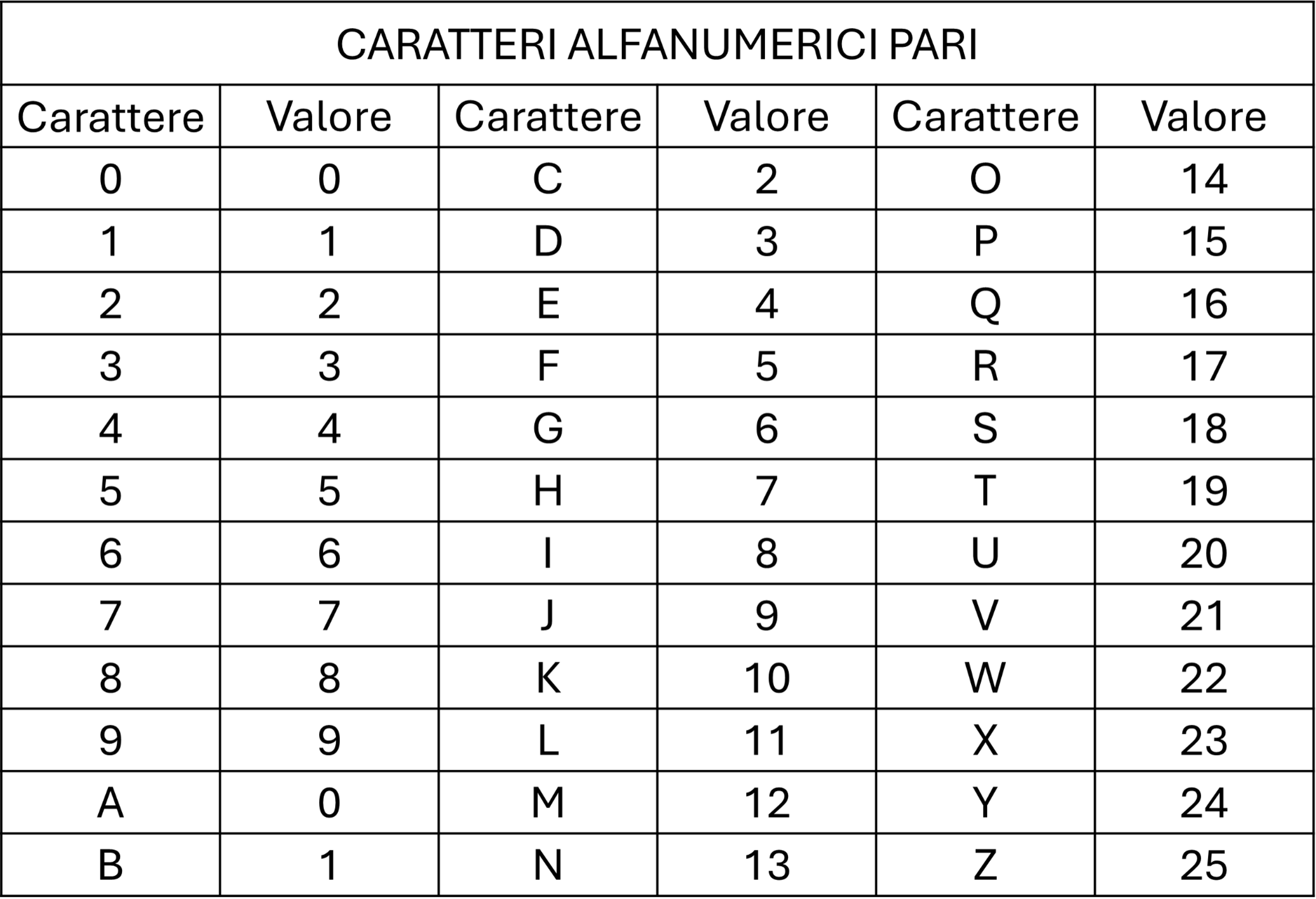 Caratteri Alfanumerici Pari