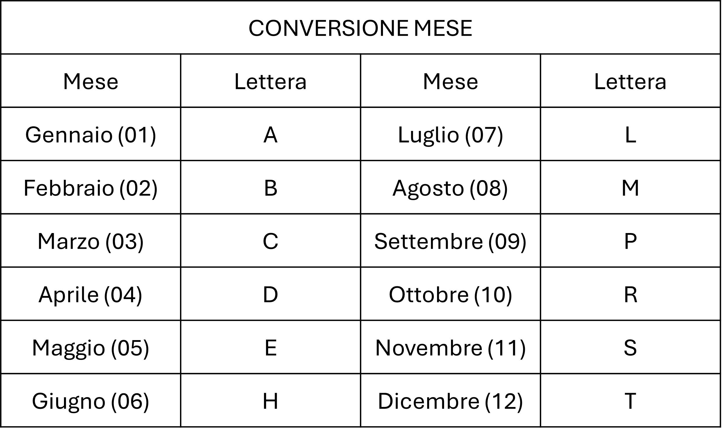Conversione Mese